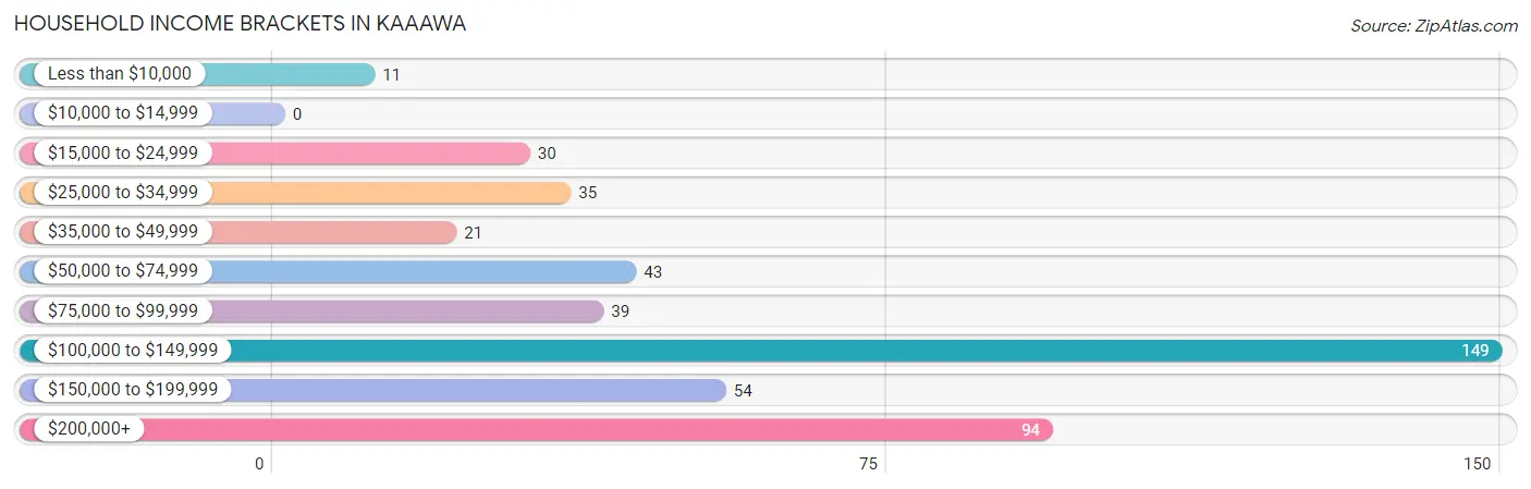 Household Income Brackets in Kaaawa
