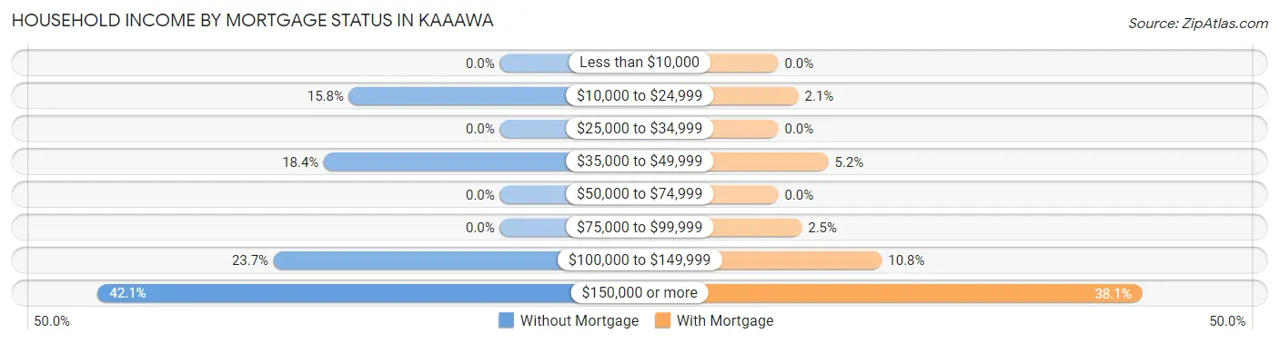 Household Income by Mortgage Status in Kaaawa
