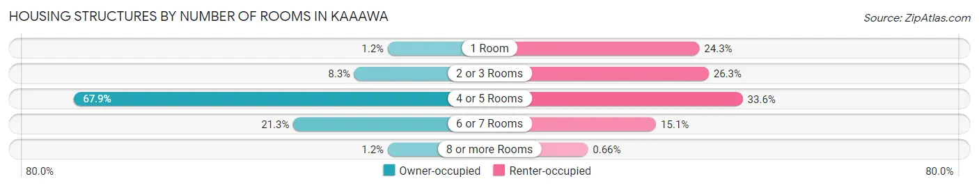 Housing Structures by Number of Rooms in Kaaawa