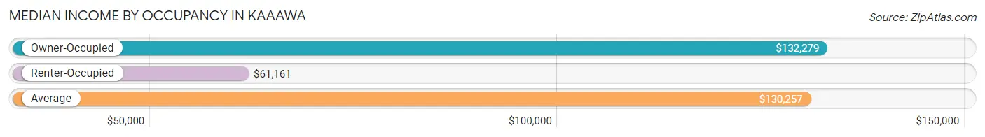 Median Income by Occupancy in Kaaawa