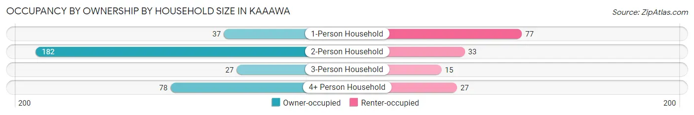 Occupancy by Ownership by Household Size in Kaaawa
