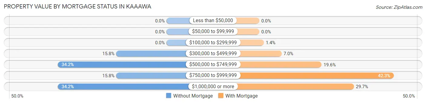 Property Value by Mortgage Status in Kaaawa