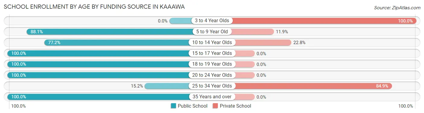 School Enrollment by Age by Funding Source in Kaaawa