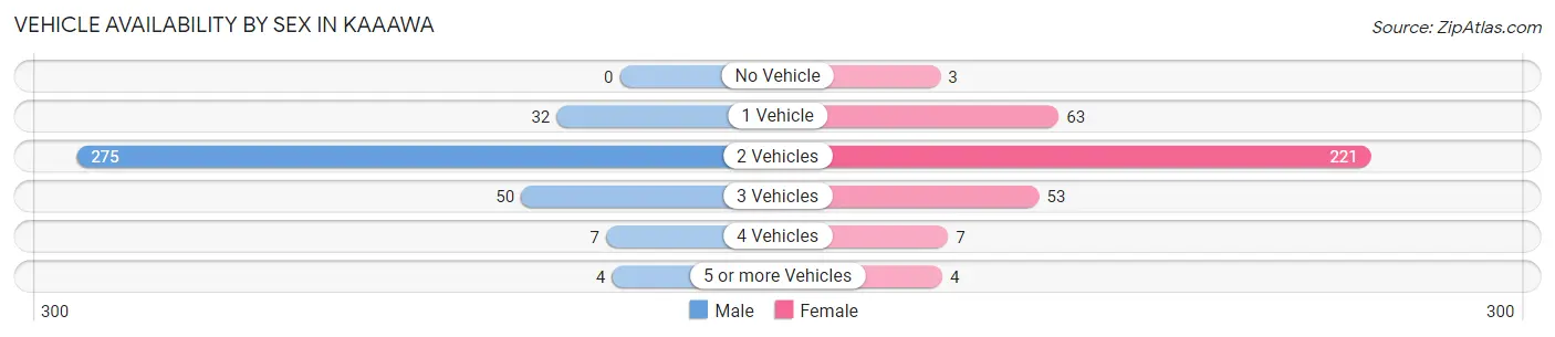Vehicle Availability by Sex in Kaaawa
