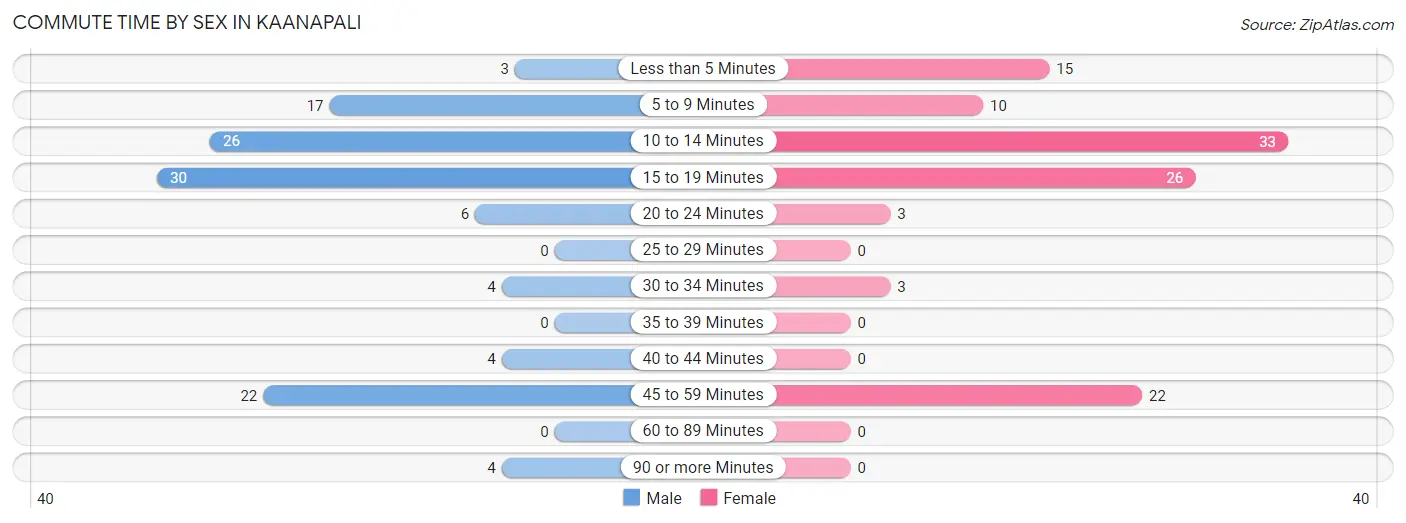 Commute Time by Sex in Kaanapali