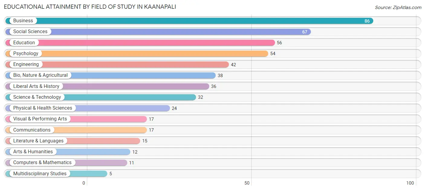 Educational Attainment by Field of Study in Kaanapali