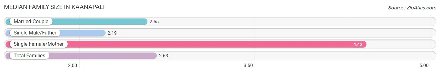 Median Family Size in Kaanapali