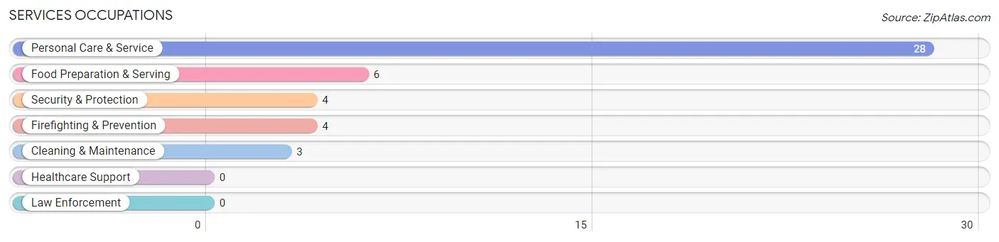 Services Occupations in Kaanapali