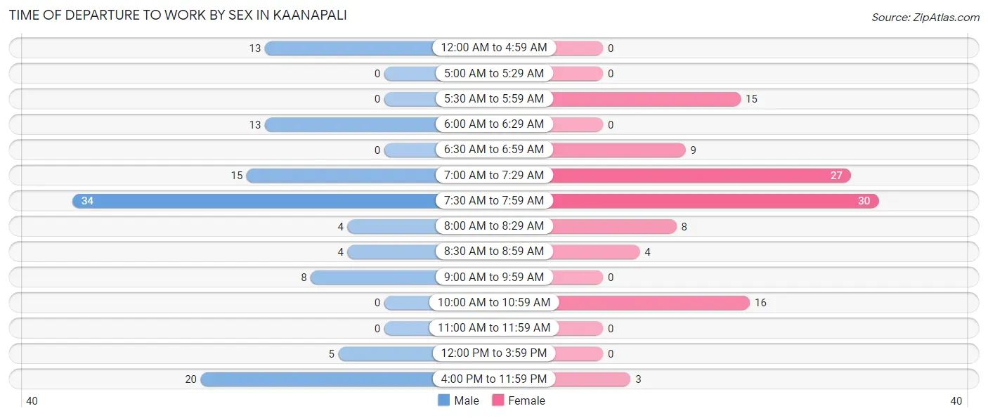 Time of Departure to Work by Sex in Kaanapali