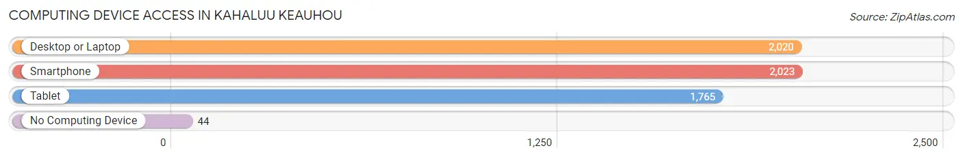 Computing Device Access in Kahaluu Keauhou
