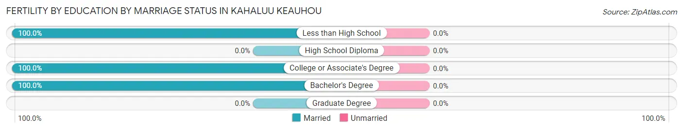 Female Fertility by Education by Marriage Status in Kahaluu Keauhou