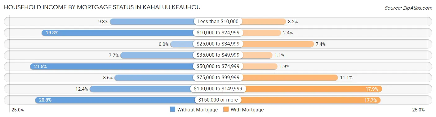 Household Income by Mortgage Status in Kahaluu Keauhou