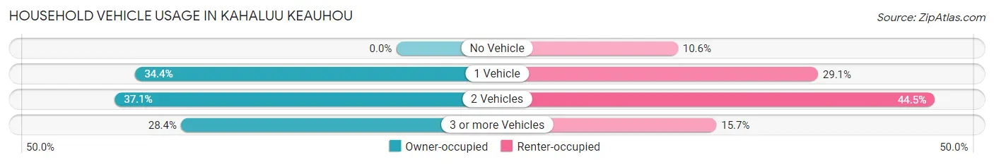 Household Vehicle Usage in Kahaluu Keauhou