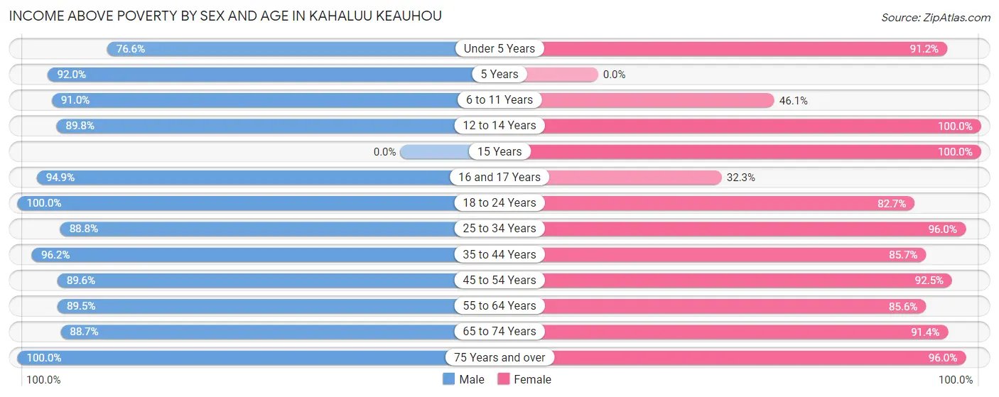 Income Above Poverty by Sex and Age in Kahaluu Keauhou