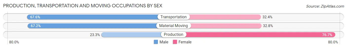 Production, Transportation and Moving Occupations by Sex in Kahaluu Keauhou