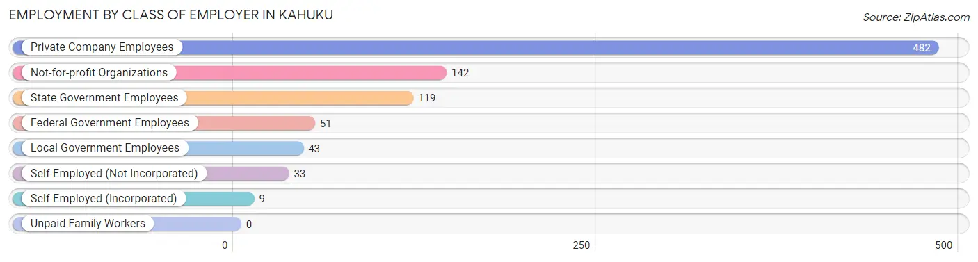 Employment by Class of Employer in Kahuku