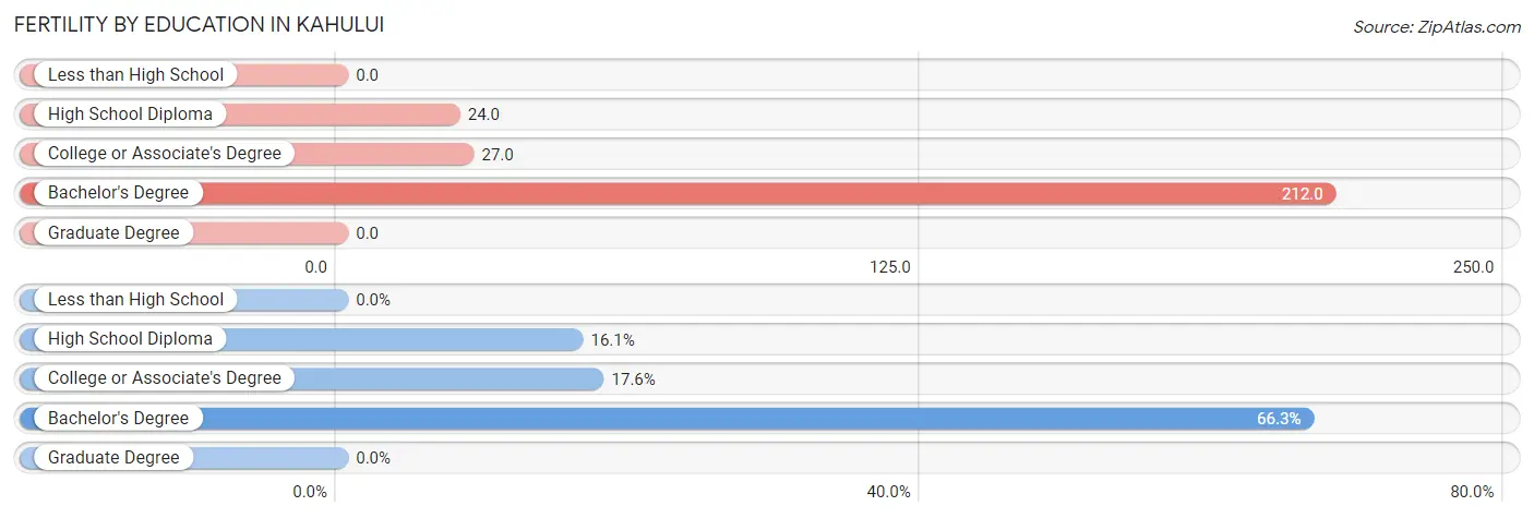 Female Fertility by Education Attainment in Kahului