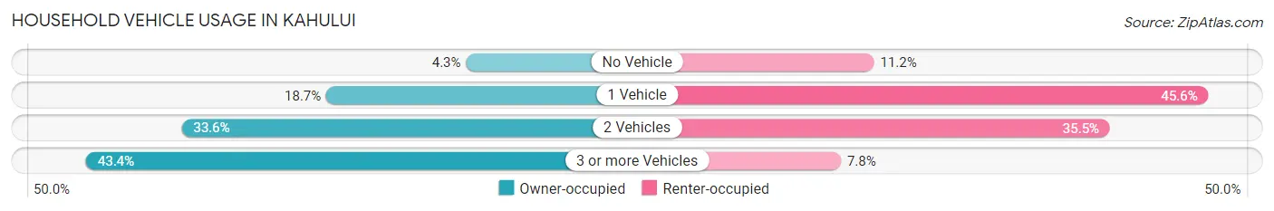 Household Vehicle Usage in Kahului