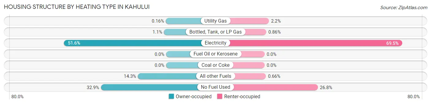 Housing Structure by Heating Type in Kahului