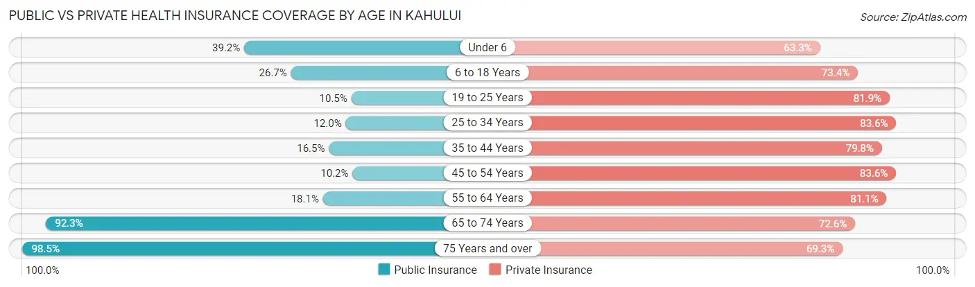 Public vs Private Health Insurance Coverage by Age in Kahului