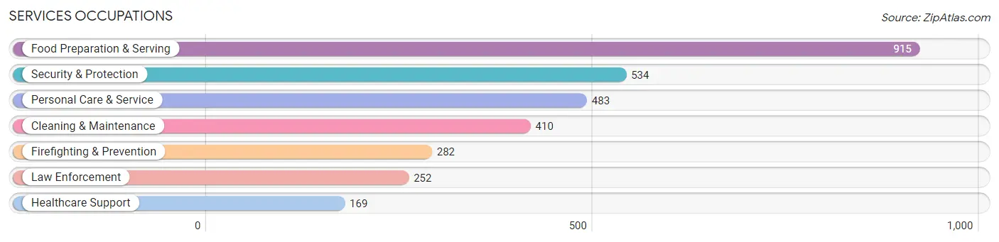 Services Occupations in Kailua CDP Honolulu County