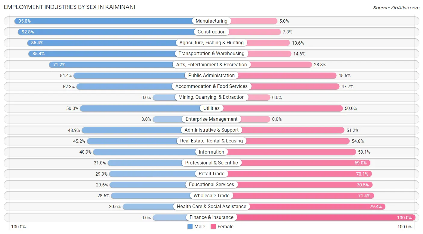 Employment Industries by Sex in Kaiminani