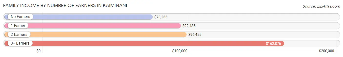 Family Income by Number of Earners in Kaiminani