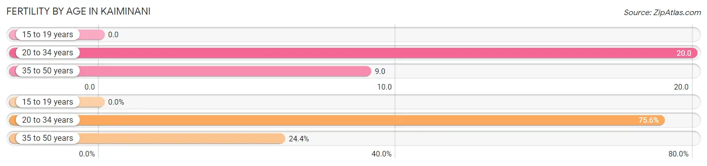 Female Fertility by Age in Kaiminani