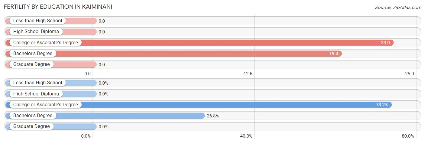 Female Fertility by Education Attainment in Kaiminani