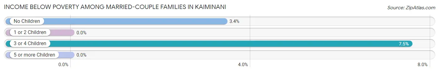 Income Below Poverty Among Married-Couple Families in Kaiminani