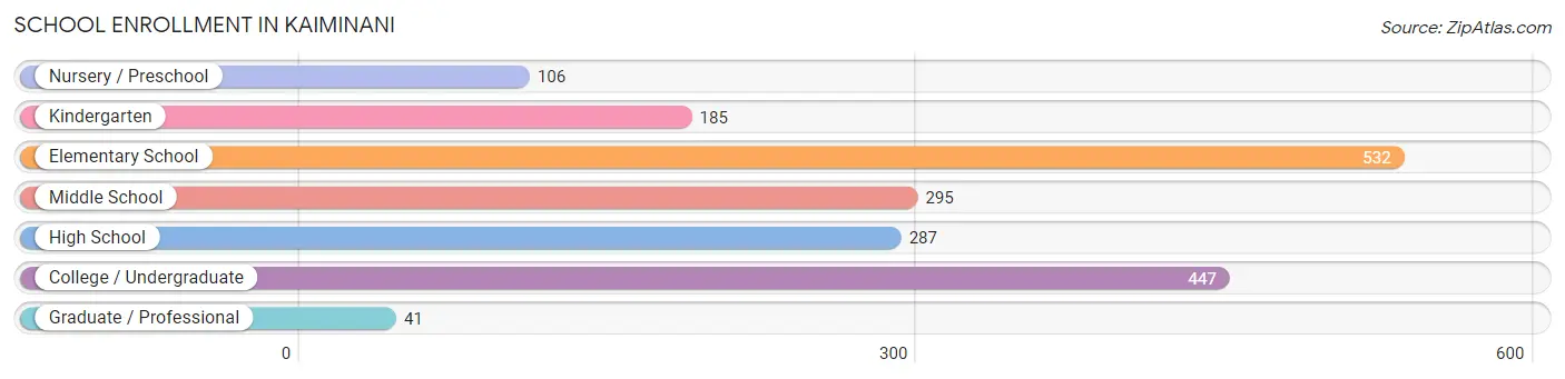 School Enrollment in Kaiminani