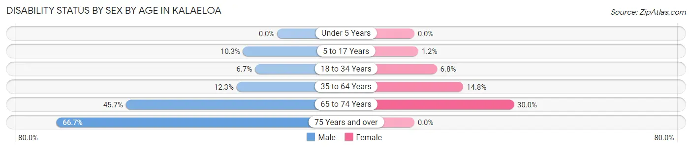 Disability Status by Sex by Age in Kalaeloa