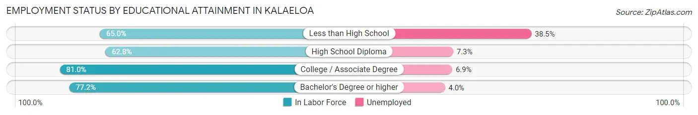 Employment Status by Educational Attainment in Kalaeloa