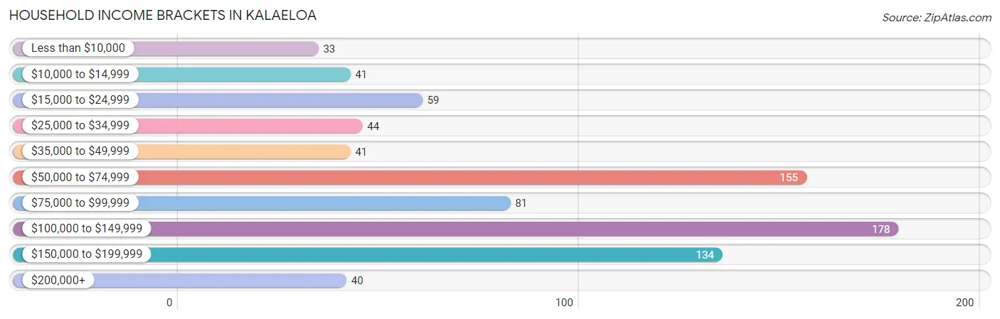 Household Income Brackets in Kalaeloa