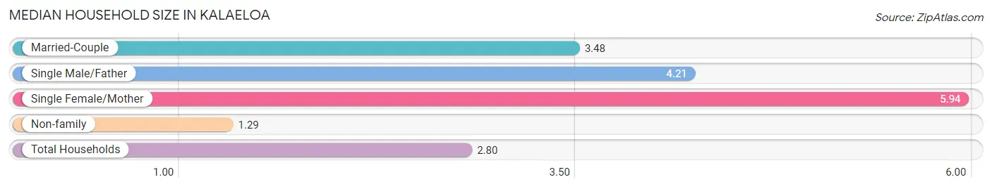 Median Household Size in Kalaeloa