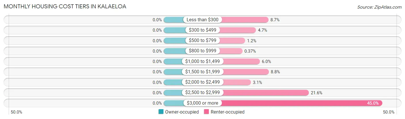 Monthly Housing Cost Tiers in Kalaeloa