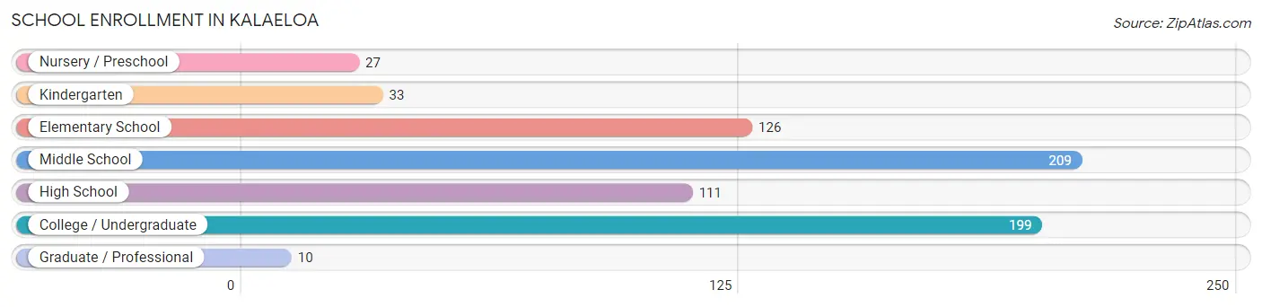 School Enrollment in Kalaeloa