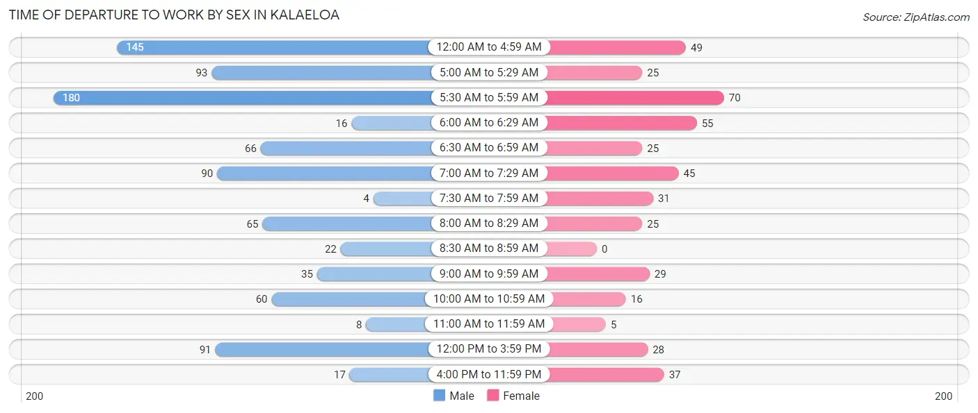 Time of Departure to Work by Sex in Kalaeloa