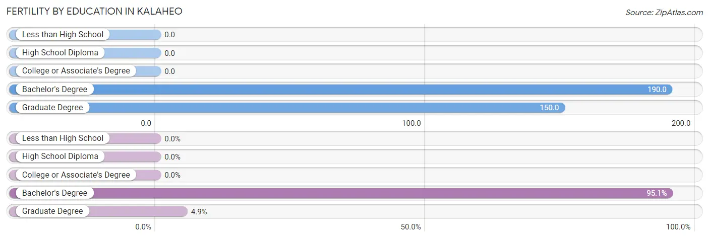 Female Fertility by Education Attainment in Kalaheo