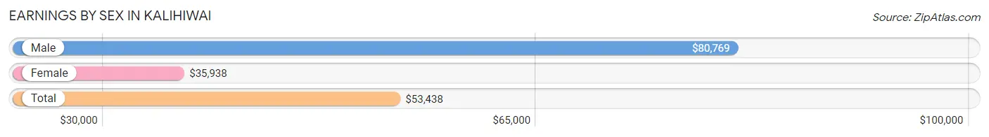 Earnings by Sex in Kalihiwai