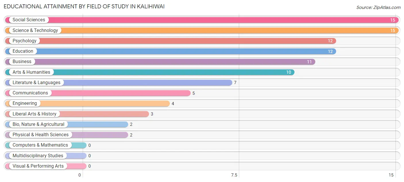 Educational Attainment by Field of Study in Kalihiwai