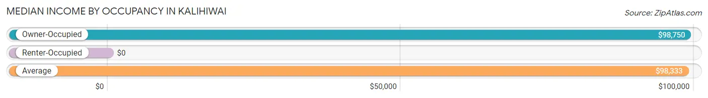 Median Income by Occupancy in Kalihiwai