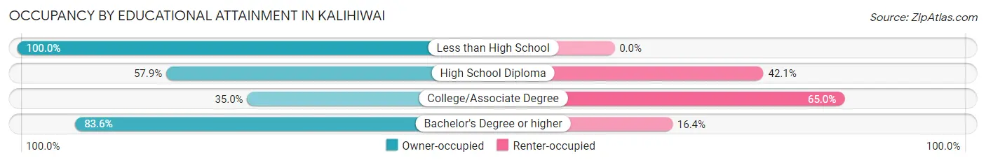 Occupancy by Educational Attainment in Kalihiwai