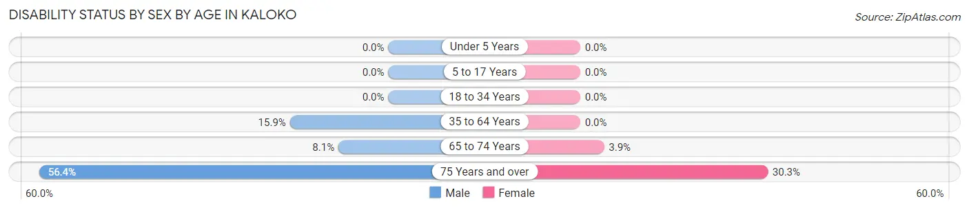 Disability Status by Sex by Age in Kaloko