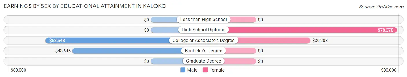 Earnings by Sex by Educational Attainment in Kaloko