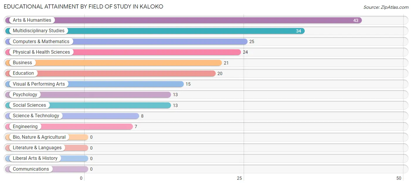 Educational Attainment by Field of Study in Kaloko