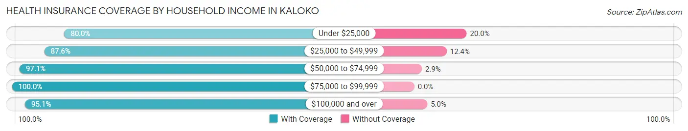 Health Insurance Coverage by Household Income in Kaloko