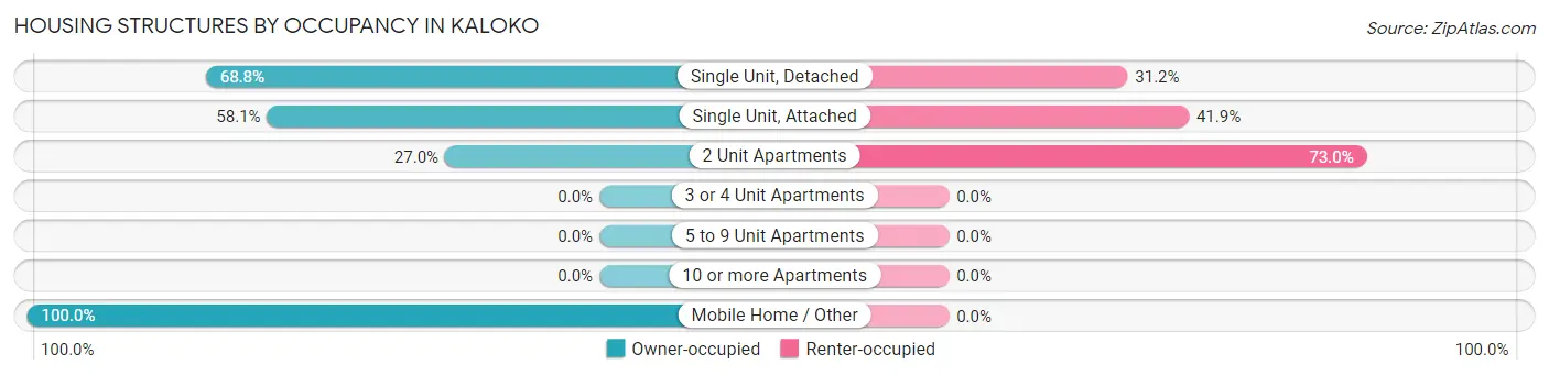 Housing Structures by Occupancy in Kaloko