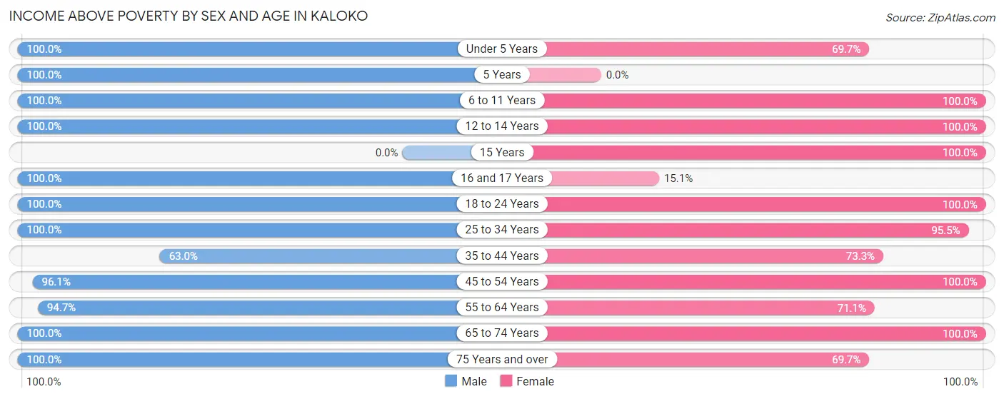 Income Above Poverty by Sex and Age in Kaloko