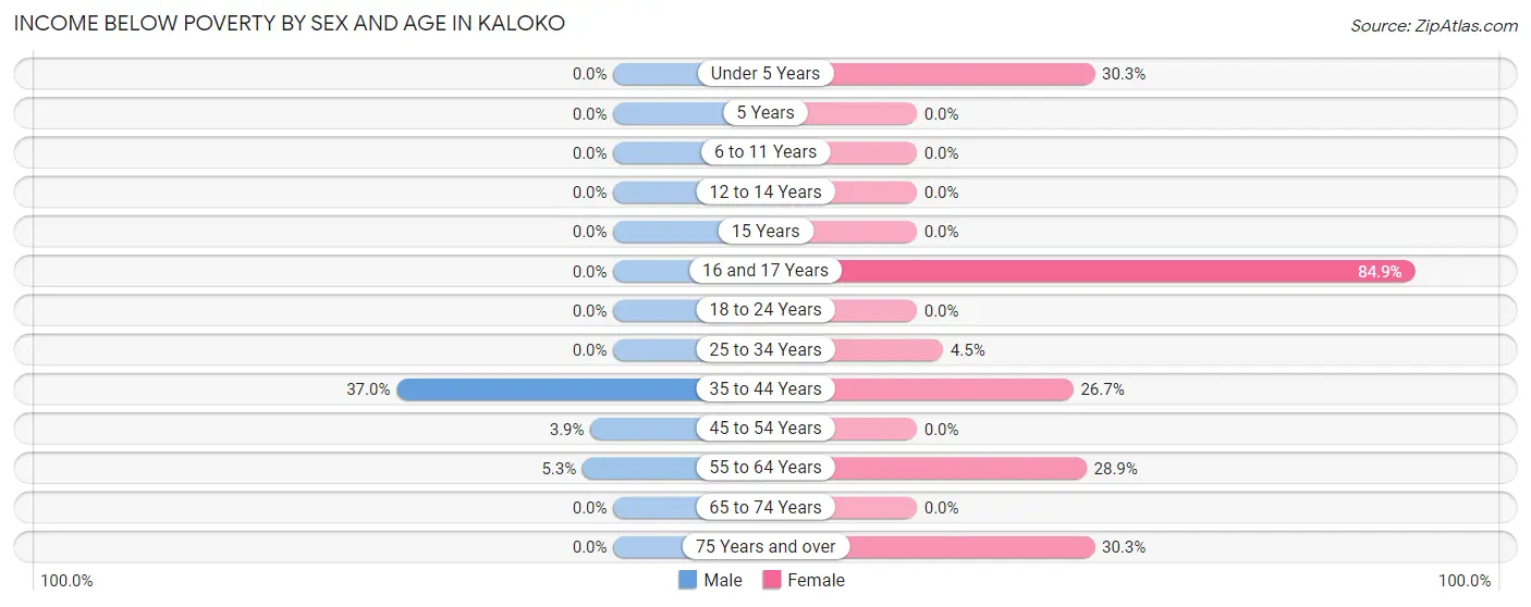 Income Below Poverty by Sex and Age in Kaloko